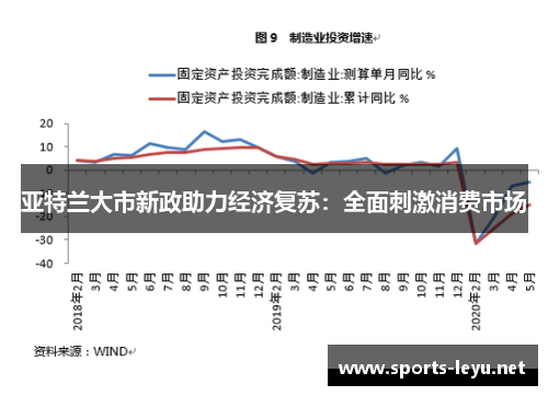 亚特兰大市新政助力经济复苏：全面刺激消费市场